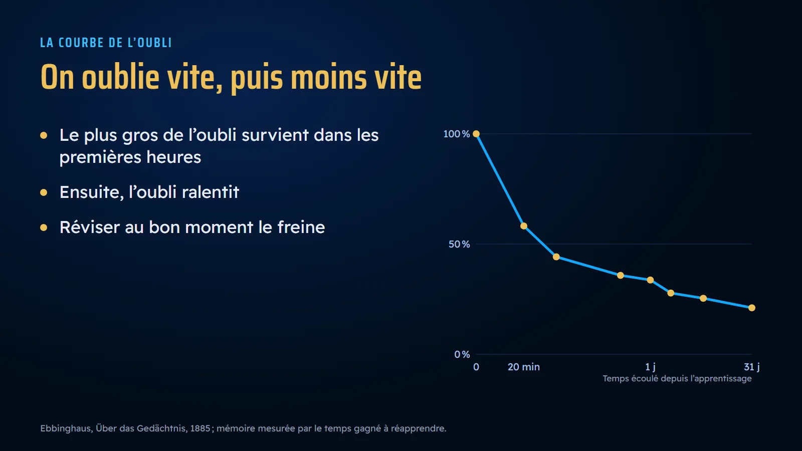 Diapositive « On oublie vite, puis moins vite » : trois puces courtes à gauche, la courbe de l'oubli d'Ebbinghaus dessinée en bleu à droite.