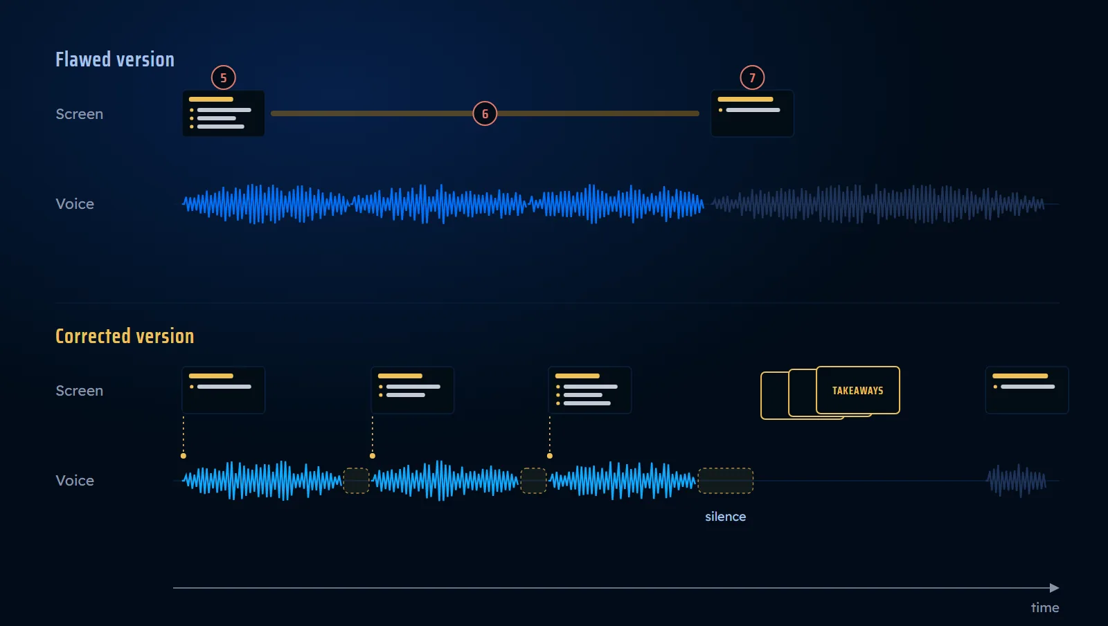 A timeline in two panels. Flawed version: three bullet points shown at once, a screen that stops changing during three ideas, the next chapter starting without a pause. Corrected version: each bullet point appears with its sentence, a pause between ideas, then silent “Key takeaways” slides.