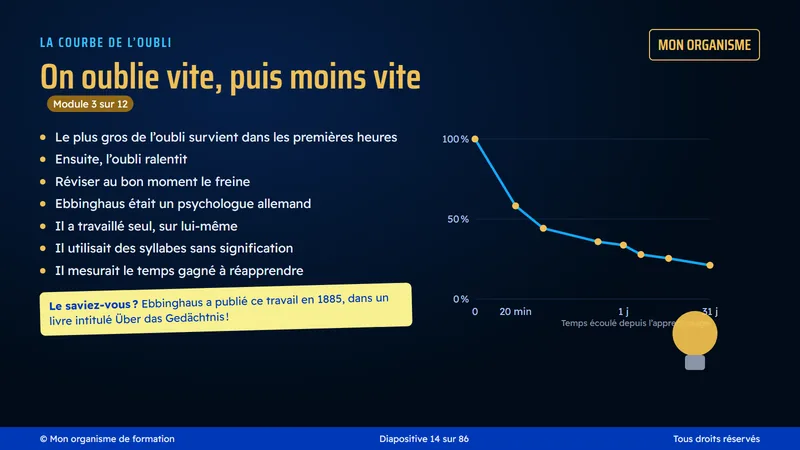 Version piégée : sept puces, un logo, une pastille « Module 3 sur 12 », un encadré « Le saviez-vous ? », une ampoule et un bandeau de bas de page autour de la courbe.